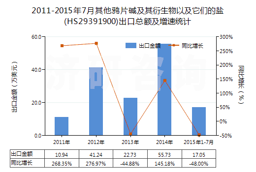 2011-2015年7月其他鴉片堿及其衍生物以及它們的鹽(HS29391900)出口總額及增速統(tǒng)計